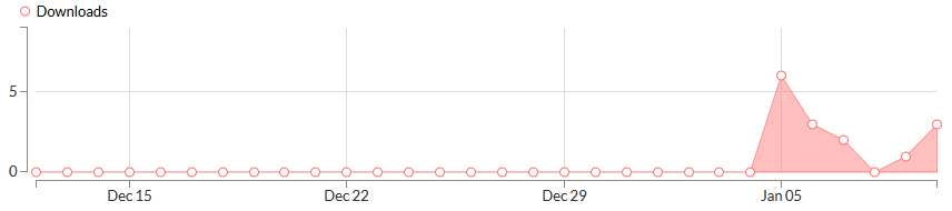 Itch stats